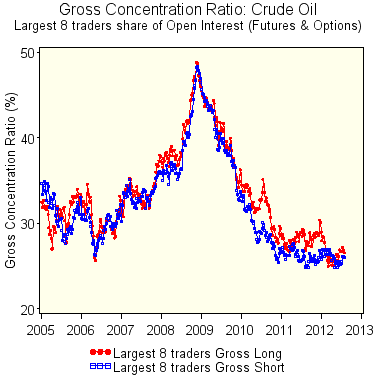 Largest 8 traders share of interest: Crude Oil futures and options